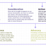 Keystone Click B2B Customer Journey | Keystone Click