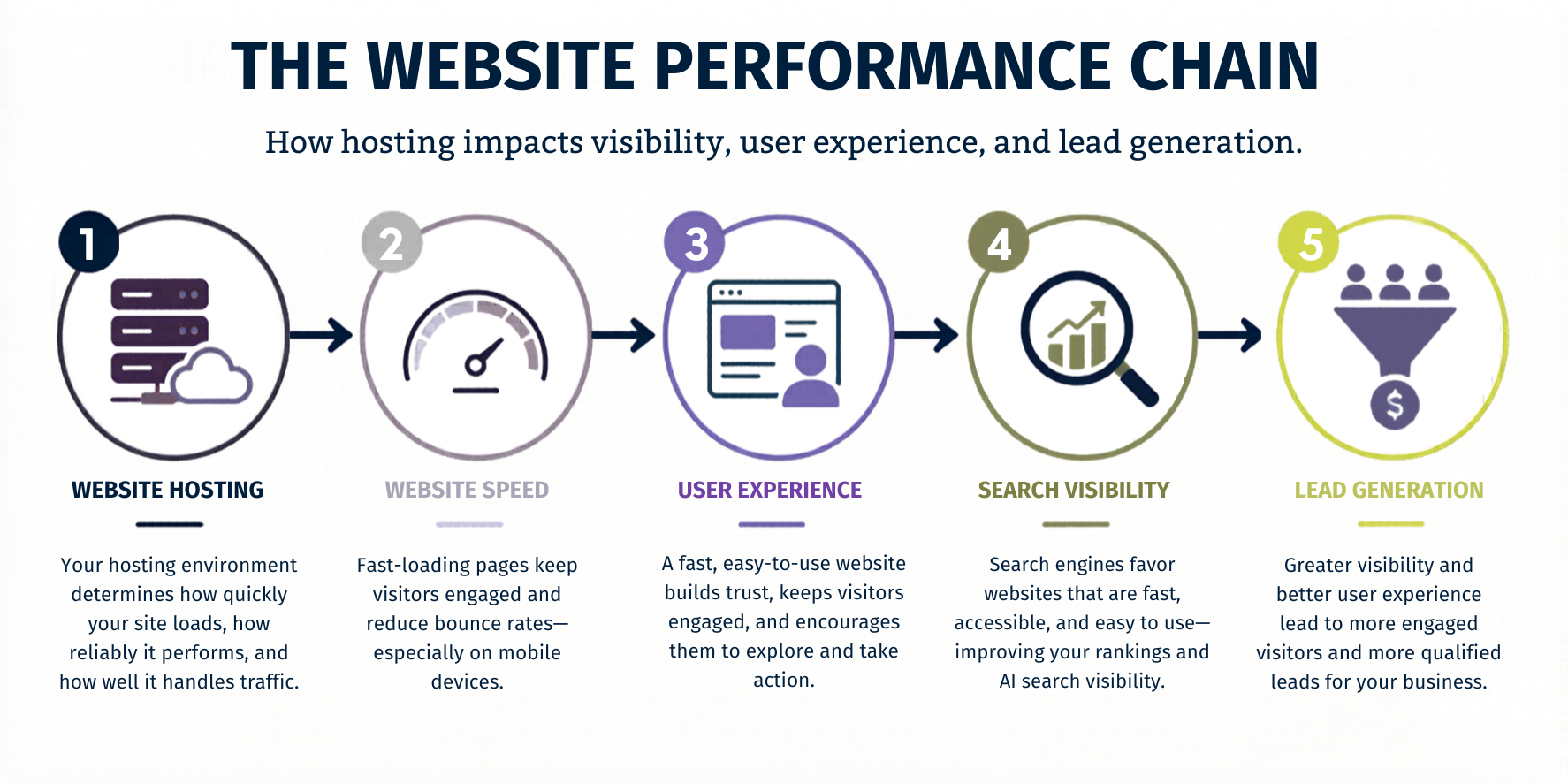 The Website Performance Chain: Slow websites can hurt SEO, AI visibility, and conversions. Learn how managed WordPress hosting helps improve performance, trust, and lead generation.